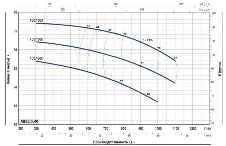 Центробежный насос Pedrollo Fm 50/160C Центробежный насос Pedrollo Fm 50/160C