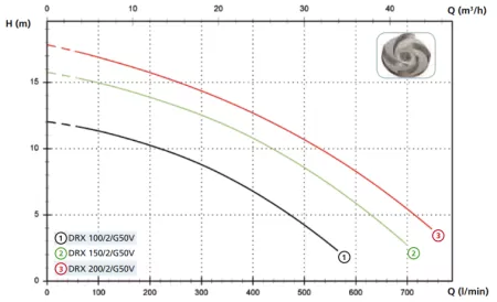 Дренажный насос Zenit DRX 150/2/G50V (380В)