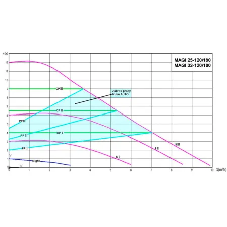 Циркуляционный насос IBO MAGI Н 25-120/180