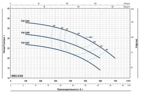Центробежный насос Pedrollo Fm 40/160C Центробежный насос Pedrollo Fm 40/160C