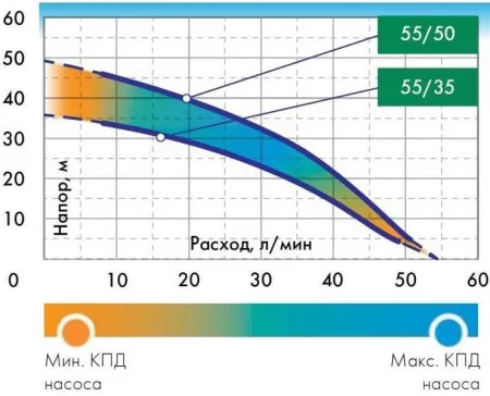 Повысительный насос ДЖИЛЕКС ВОДОМЕТ 55/50 М  Повысительный насос ДЖИЛЕКС ВОДОМЕТ 55/50 М
