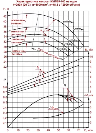 Насос консольный 1 КМЛ 65-160