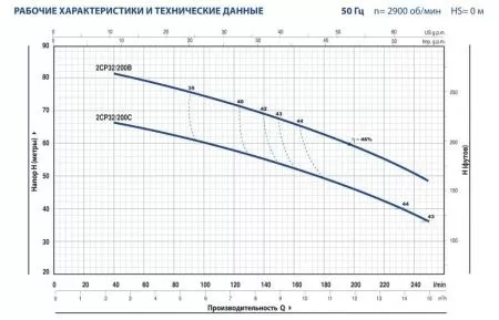 Центробежный насос Pedrollo 2CPm 32/200B Центробежный насос Pedrollo 2CPm 32/200B