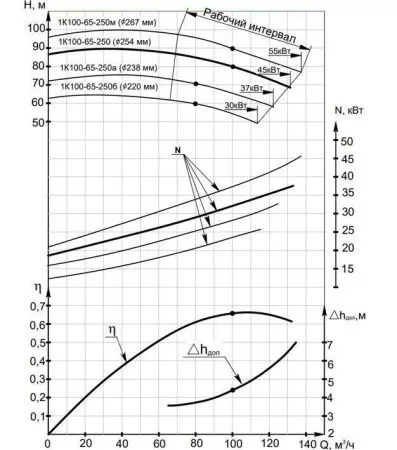 Насос консольный 1К 100-65-250