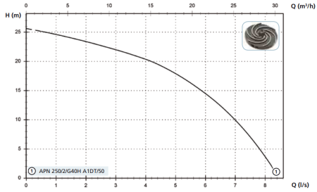 Дренажный насос Zenit APN 250/2/G40H (380В)