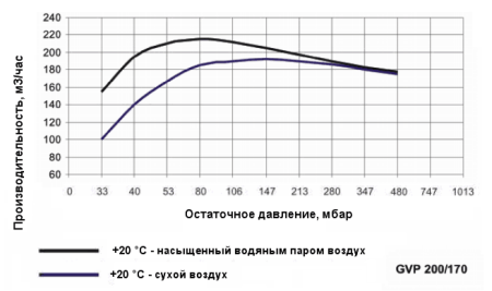 Двухступенчатый водокольцевой вакуумный насос Ангара GVP 200/170