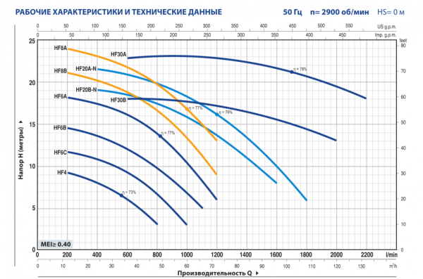 Центробежный насос Pedrollo HFm 20B-N