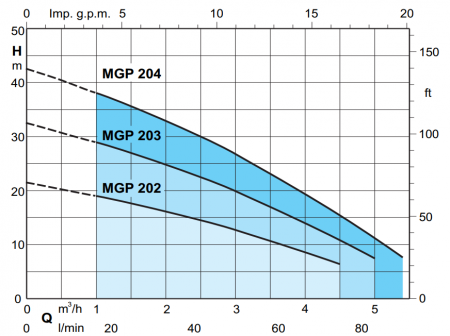 Горизонтальный многоступенчатый насос Calpeda MGP 204