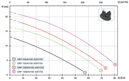 Дренажный насос Zenit DRP 550/4/100 A0GT/50
