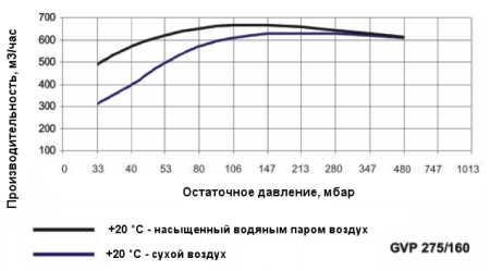 Двухступенчатый водокольцевой вакуумный насос Ангара GVP 275/160