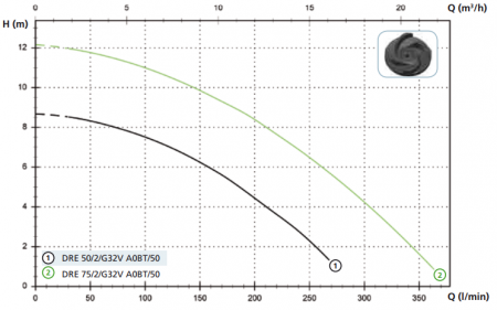 Дренажный насос Zenit DRE 75/2/G32V (380В)