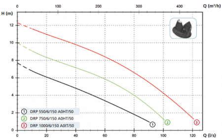 Дренажный насос Zenit DRP 550/6/150 A0HT/50