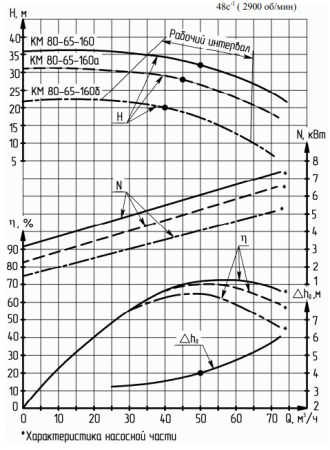 Насос консольный КМ 80-65-160а