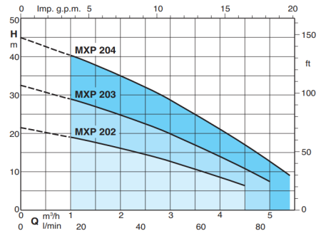 Горизонтальный многоступенчатый насос Calpeda MXP 203