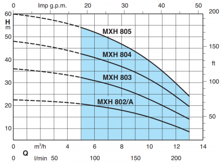 Горизонтальный многоступенчатый насос Calpeda MXHM 805/A