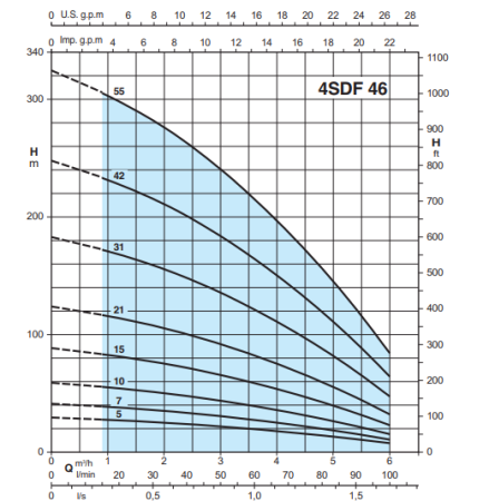 Calpeda 4SDFM 46/7EC