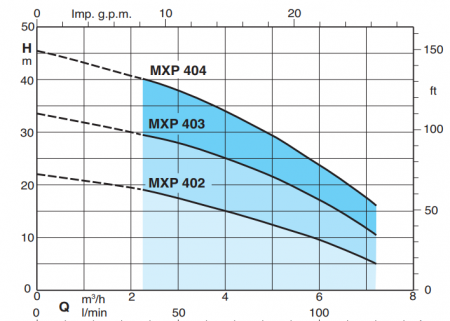 Горизонтальный многоступенчатый насос Calpeda MXP 404