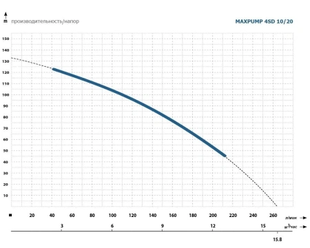 Гидравлическая часть насоса MAXPUMP 4SD 10/20 