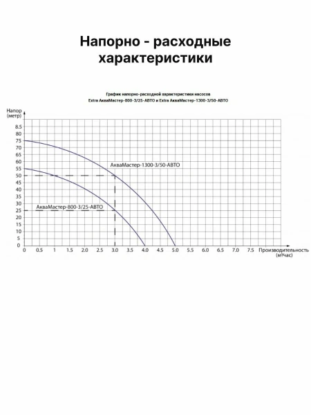  с частотным преобразователем EXTRA Аквамастер-800-3/25-АВТО 