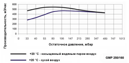 Двухступенчатый водокольцевой вакуумный насос Ангара GMP 250/160