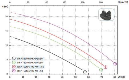 Дренажный насос Zenit DRP 750/4/100 A0HT/50