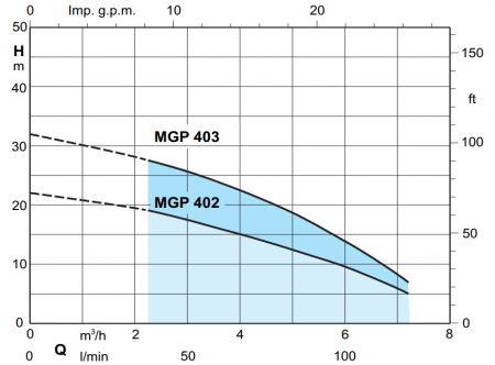 Горизонтальный многоступенчатый насос Calpeda MGP 403