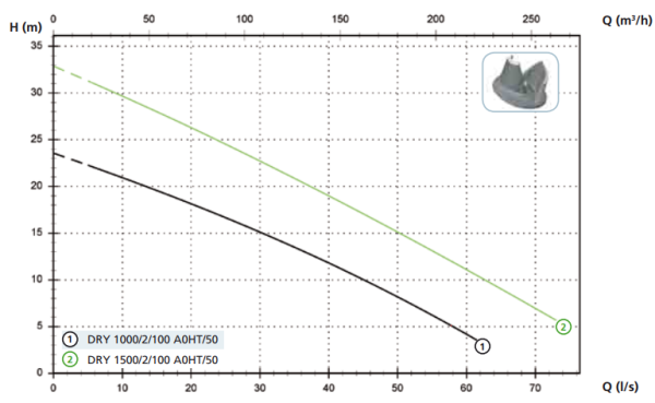 Дренажный насос Zenit DRY 1000/2/100 AOHT-E