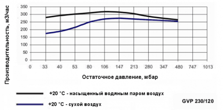 Двухступенчатый водокольцевой вакуумный насос Ангара GVP 230/120