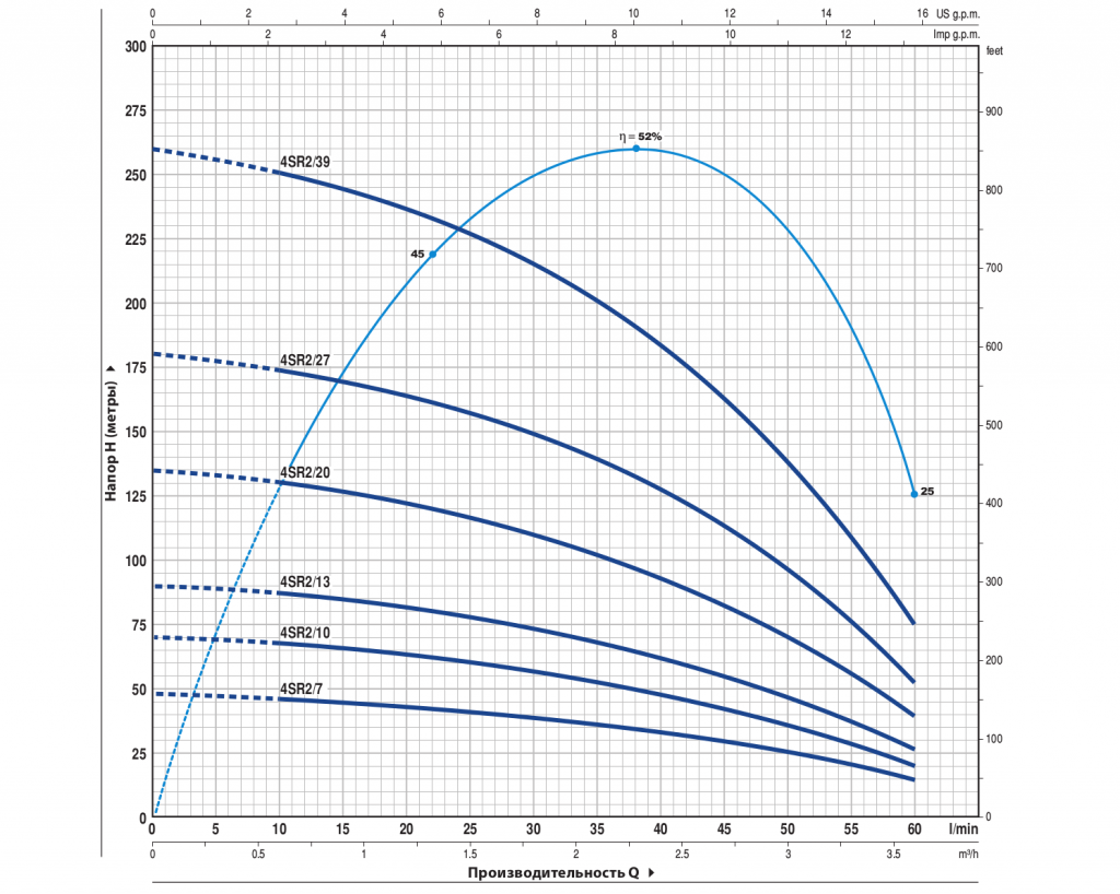 Графические характеристики Pedrollo 4SR2m/13-P с QEM 100