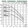 Поверхностный насос DAB EUROCOM 30/80 T
