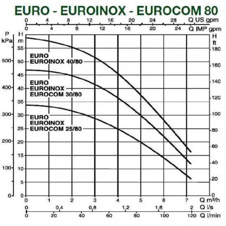 Поверхностный насос DAB EUROCOM 30/80 T
