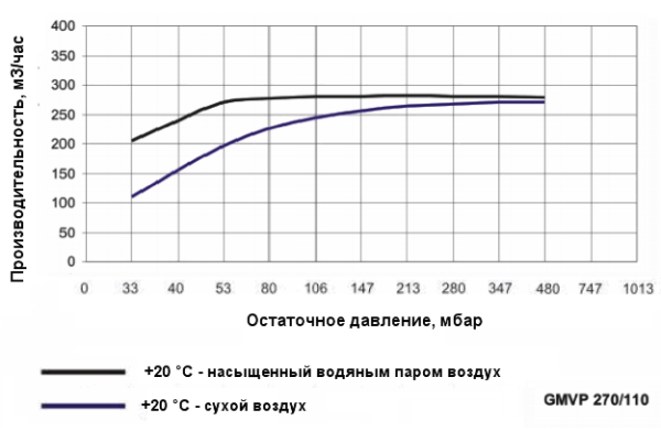 Моноблочный водокольцевой вакуумный насос Ангара GMVP 270/110