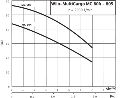 Поверхностный насос WILO MC 605-EM