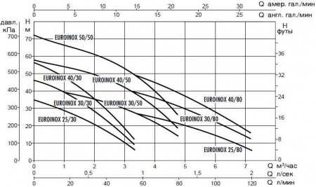 Поверхностный насос DAB EUROINOX 40/80 Т - IE3