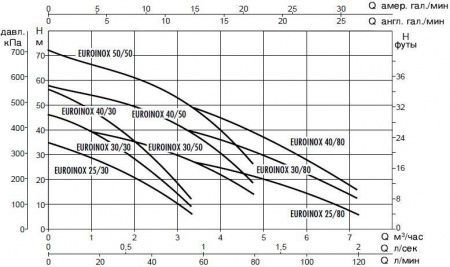 Поверхностный насос DAB EUROINOX 50/50 Т - IE3