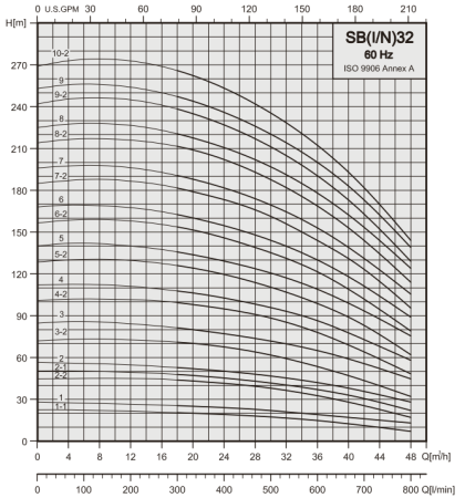 Вертикальный многоступенчатый насос Stairs SBI 32-1-1