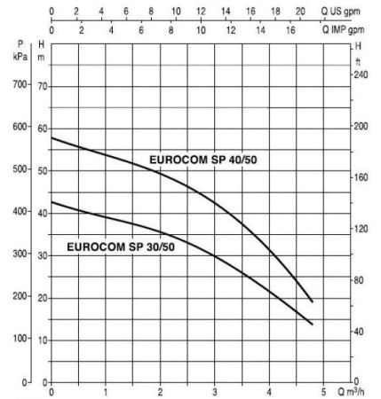 Поверхностный насос DAB EUROCOM 40/50 T - IE3