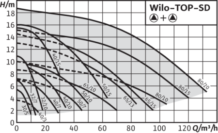 Циркуляционный насос WILO TOP-SD 40/7 DM PN6/10