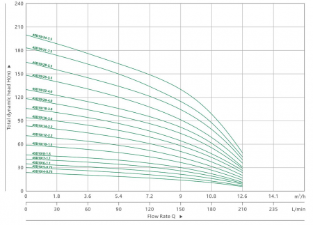 MAXPUMP 4SDM 10/20 380В (Набор)