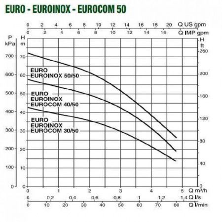 Поверхностный насос DAB EUROINOX 40/50 M