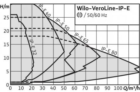 Циркуляционный насос WILO IP-E 65/115-1