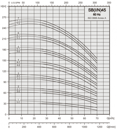 Вертикальный многоступенчатый насос Stairs SBI 45-11-2
