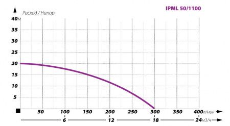 Циркуляционный насос IBO IPML 50-1100