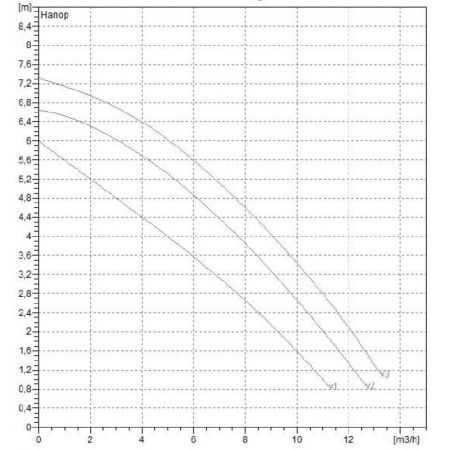 Циркуляционный насос DAB BPH 60/250.40M