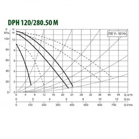 Циркуляционный насос DAB DPH 120/280.50M