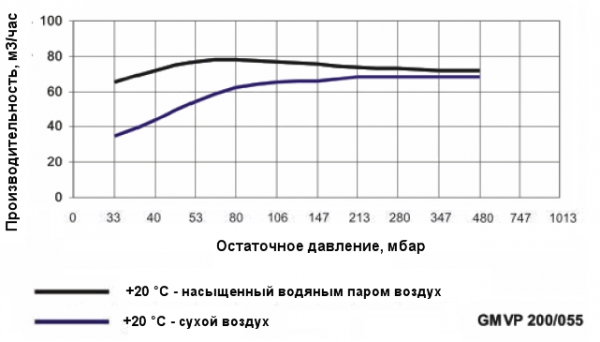Моноблочный водокольцевой вакуумный насос Ангара GMVP 200/055
