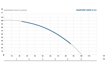 MAXPUMP 4SDM 3/14