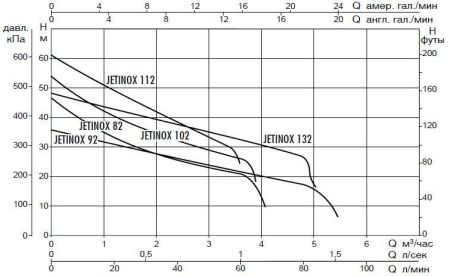 Поверхностный насос DAB JETINOX 112 T - IE3