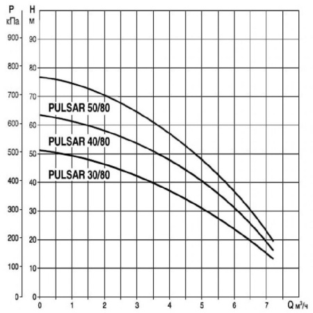 Колодезные насосы DAB PULSAR 30/80 M-A