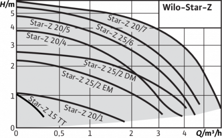 Циркуляционный насос WILO STAR-Z25/2-EM